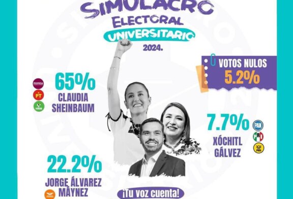 Jóvenes universitarios dan preferencia a Claudia Sheinbaum en simulacro