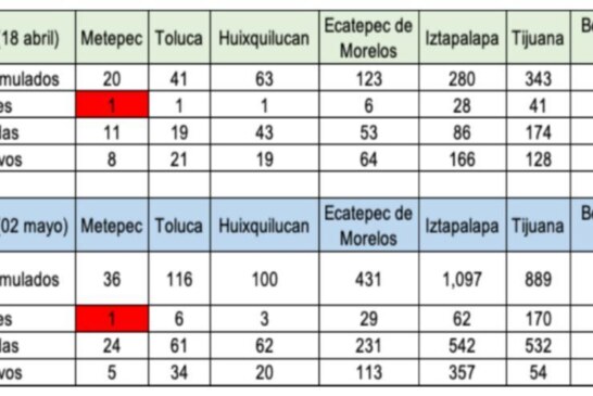 Esfuerzo de prevención en Metepec mantiene bajo índice de presencia de covid-19