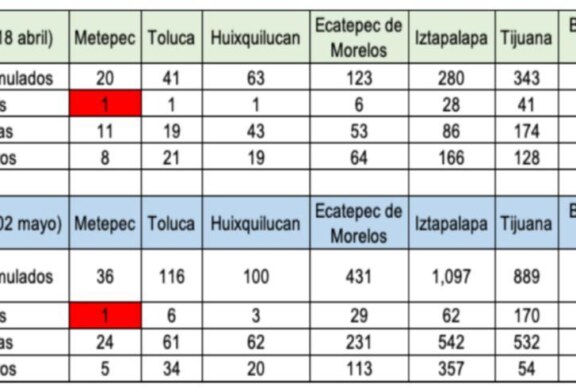 Esfuerzo de prevención en Metepec mantiene bajo índice de presencia de covid-19